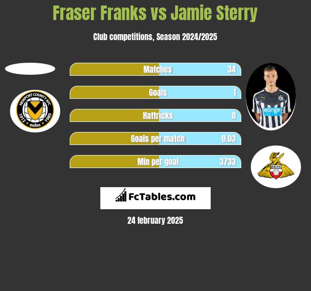 Fraser Franks vs Jamie Sterry h2h player stats