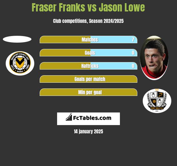 Fraser Franks vs Jason Lowe h2h player stats