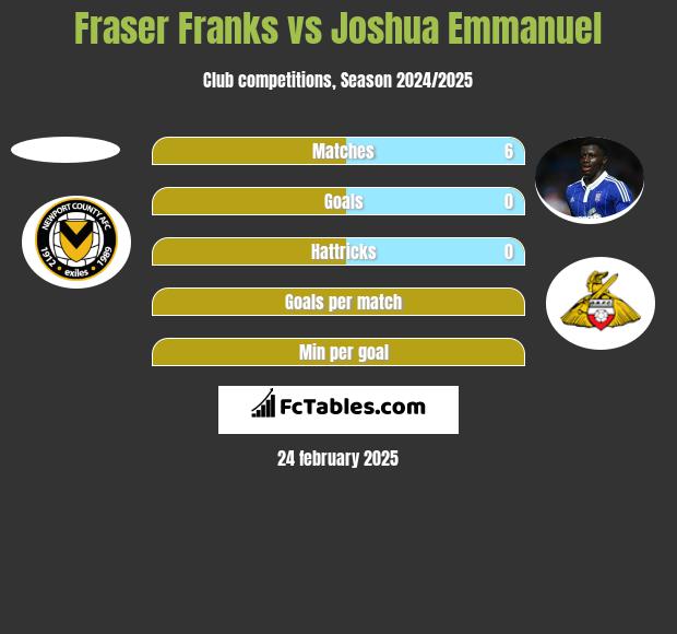 Fraser Franks vs Joshua Emmanuel h2h player stats