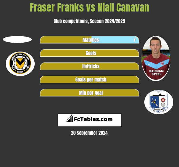 Fraser Franks vs Niall Canavan h2h player stats