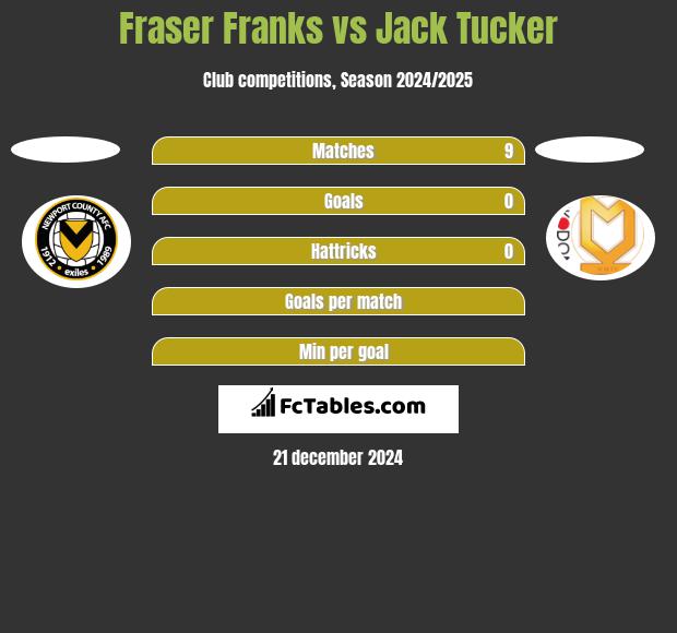 Fraser Franks vs Jack Tucker h2h player stats