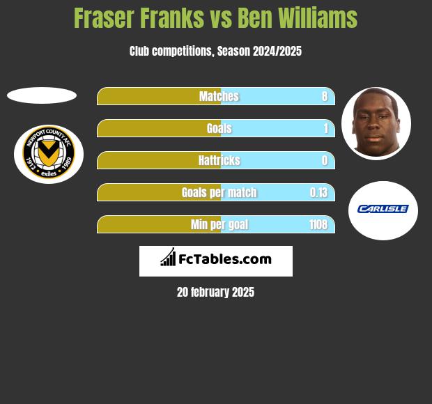 Fraser Franks vs Ben Williams h2h player stats