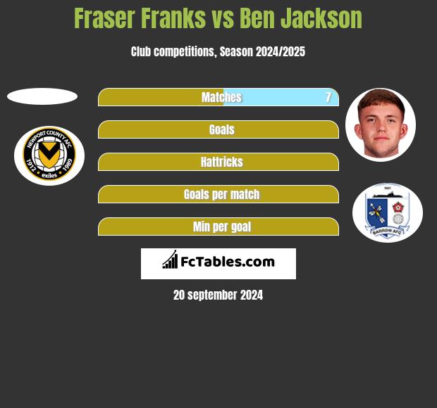 Fraser Franks vs Ben Jackson h2h player stats