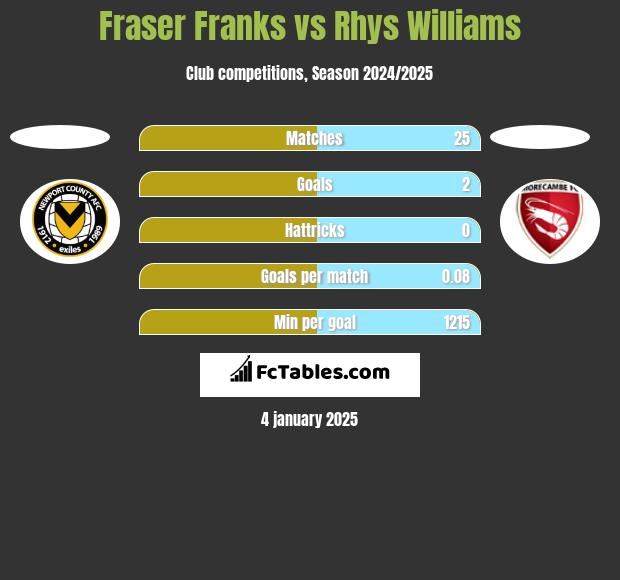 Fraser Franks vs Rhys Williams h2h player stats