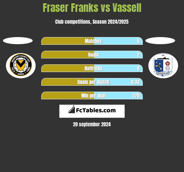 Fraser Franks vs Vassell h2h player stats