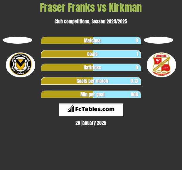 Fraser Franks vs Kirkman h2h player stats