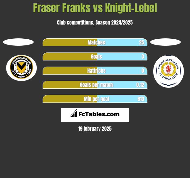 Fraser Franks vs Knight-Lebel h2h player stats