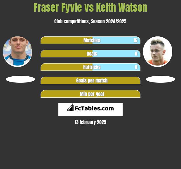 Fraser Fyvie vs Keith Watson h2h player stats