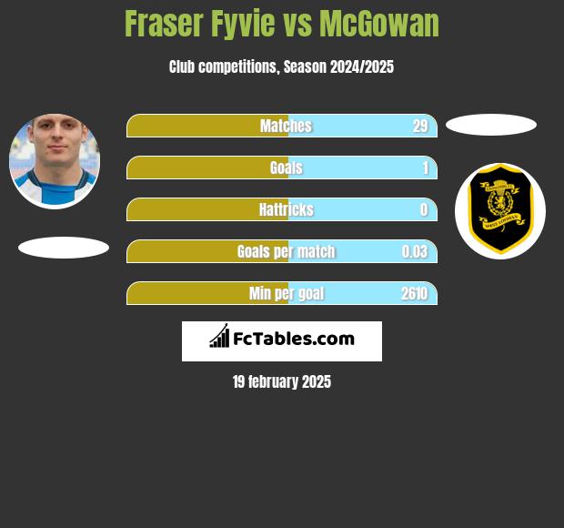 Fraser Fyvie vs McGowan h2h player stats