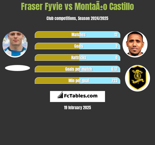 Fraser Fyvie vs MontaÃ±o Castillo h2h player stats