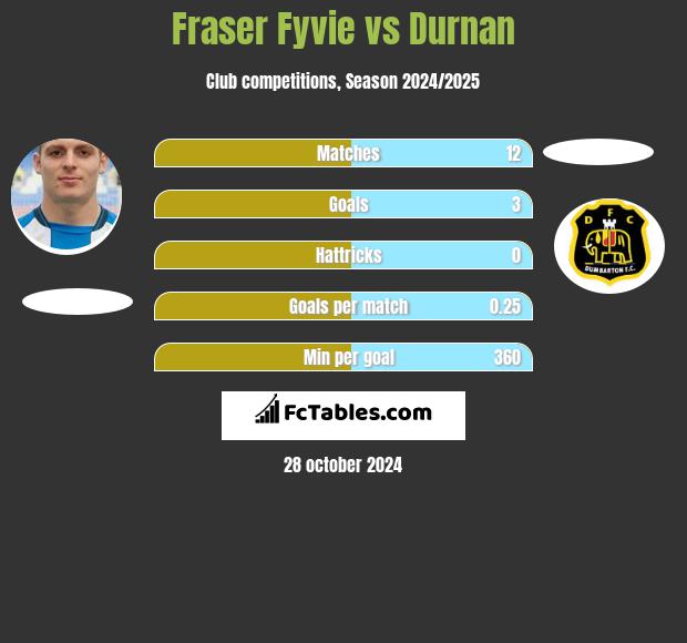 Fraser Fyvie vs Durnan h2h player stats