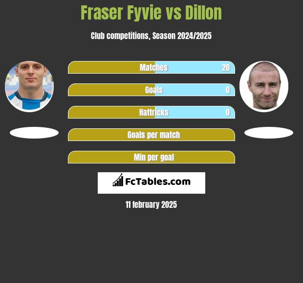 Fraser Fyvie vs Dillon h2h player stats