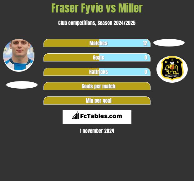 Fraser Fyvie vs Miller h2h player stats