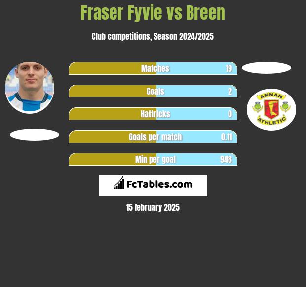 Fraser Fyvie vs Breen h2h player stats