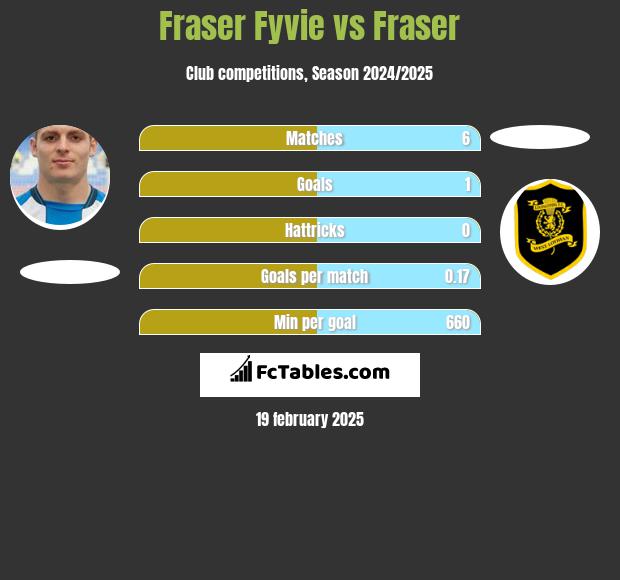 Fraser Fyvie vs Fraser h2h player stats