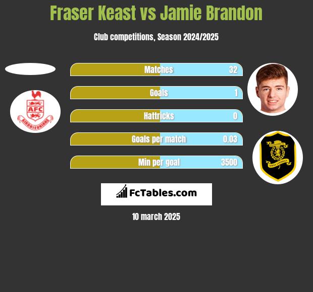 Fraser Keast vs Jamie Brandon h2h player stats