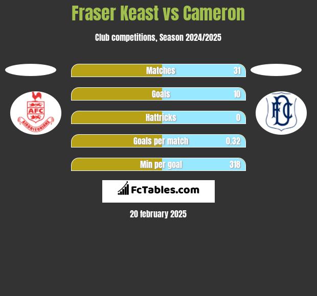 Fraser Keast vs Cameron h2h player stats