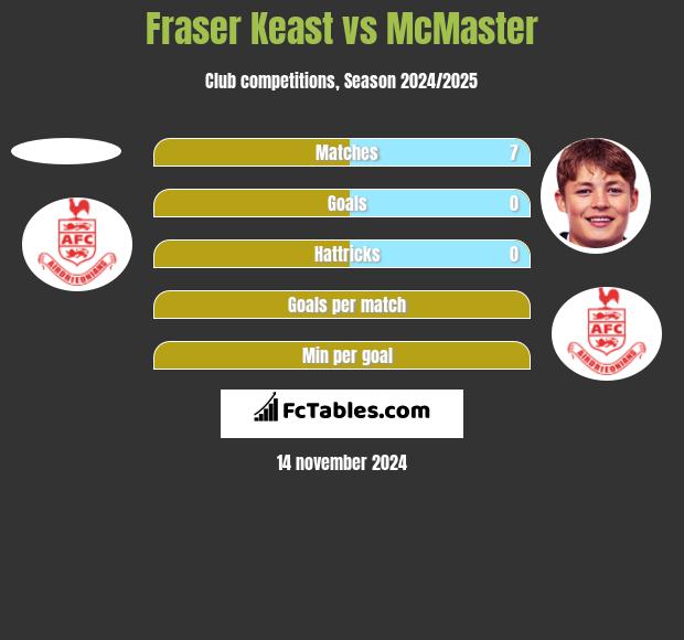 Fraser Keast vs McMaster h2h player stats