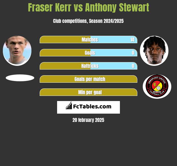 Fraser Kerr vs Anthony Stewart h2h player stats