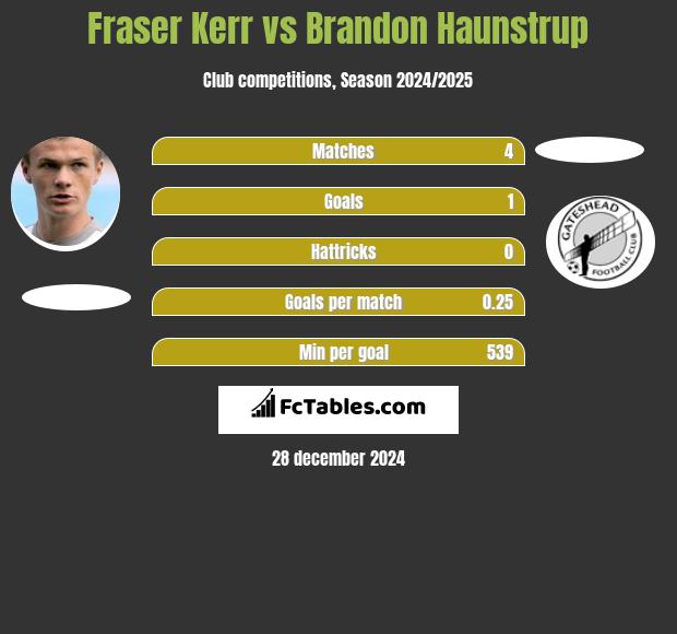 Fraser Kerr vs Brandon Haunstrup h2h player stats