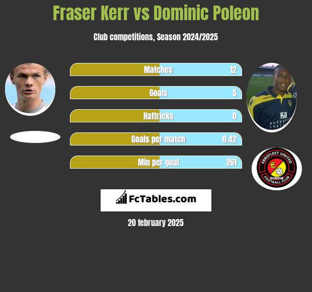 Fraser Kerr vs Dominic Poleon h2h player stats