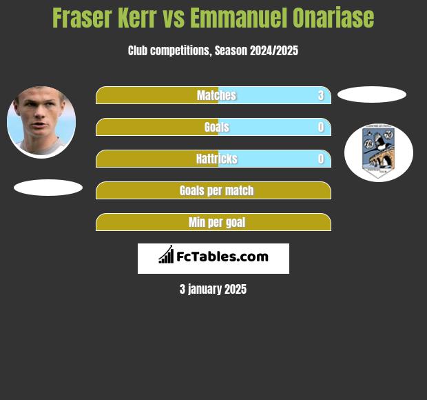 Fraser Kerr vs Emmanuel Onariase h2h player stats