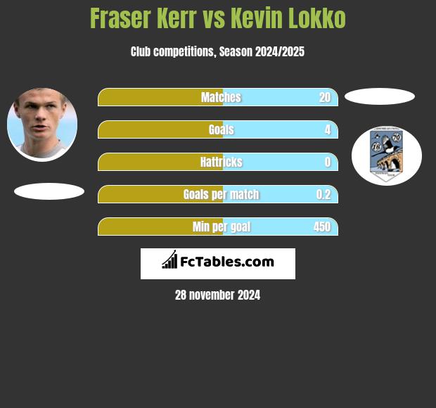 Fraser Kerr vs Kevin Lokko h2h player stats