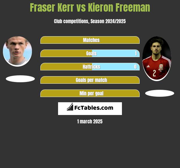 Fraser Kerr vs Kieron Freeman h2h player stats