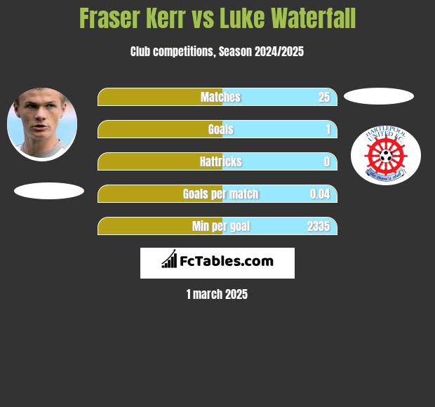 Fraser Kerr vs Luke Waterfall h2h player stats