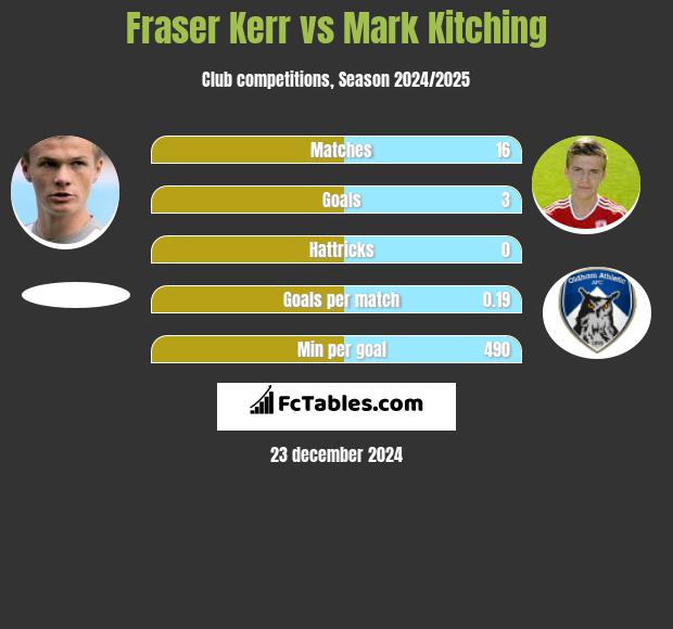 Fraser Kerr vs Mark Kitching h2h player stats