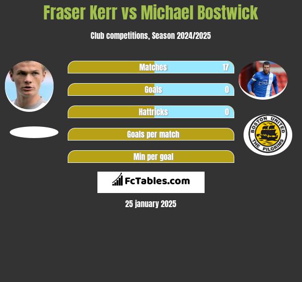 Fraser Kerr vs Michael Bostwick h2h player stats