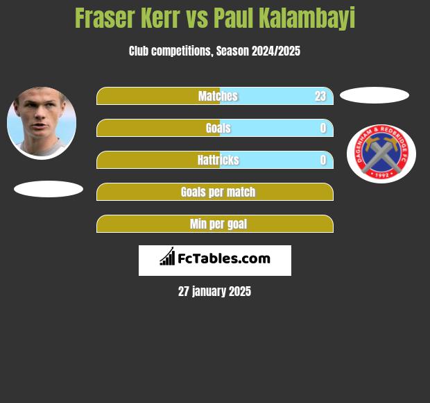 Fraser Kerr vs Paul Kalambayi h2h player stats