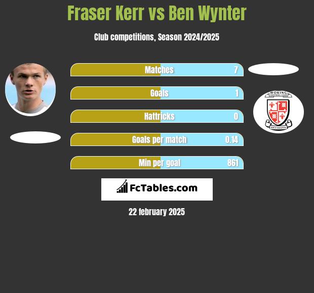 Fraser Kerr vs Ben Wynter h2h player stats