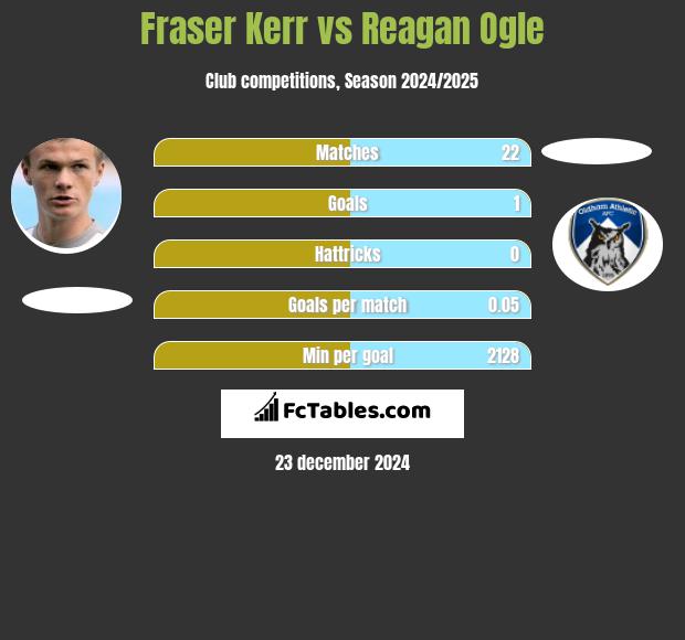 Fraser Kerr vs Reagan Ogle h2h player stats