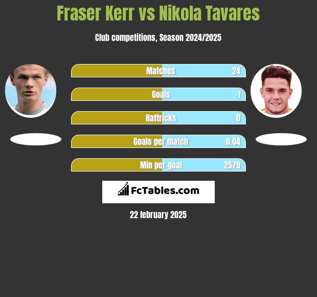 Fraser Kerr vs Nikola Tavares h2h player stats