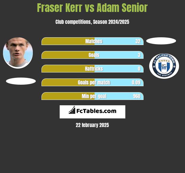 Fraser Kerr vs Adam Senior h2h player stats