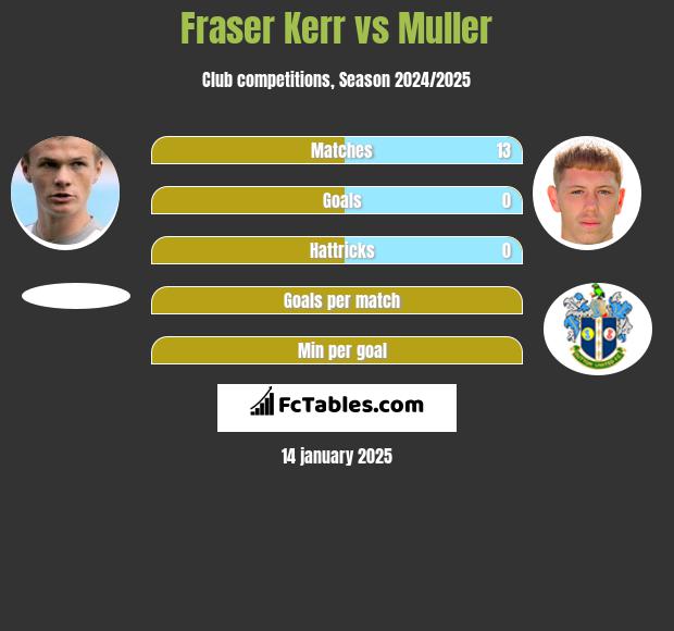 Fraser Kerr vs Muller h2h player stats