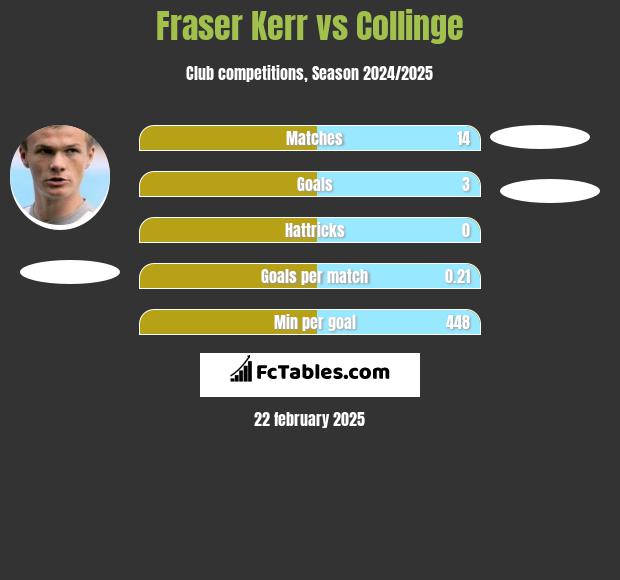 Fraser Kerr vs Collinge h2h player stats