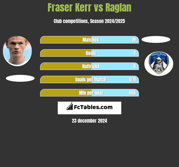 Fraser Kerr vs Raglan h2h player stats