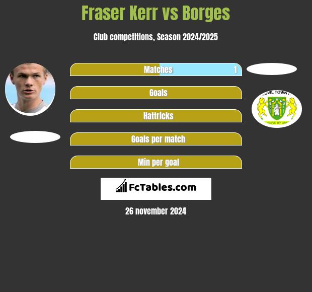 Fraser Kerr vs Borges h2h player stats