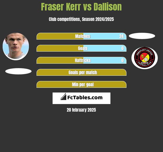 Fraser Kerr vs Dallison h2h player stats