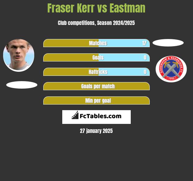 Fraser Kerr vs Eastman h2h player stats