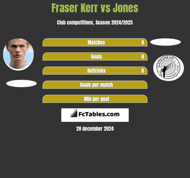 Fraser Kerr vs Jones h2h player stats