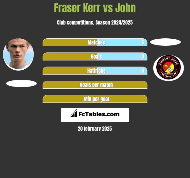 Fraser Kerr vs John h2h player stats