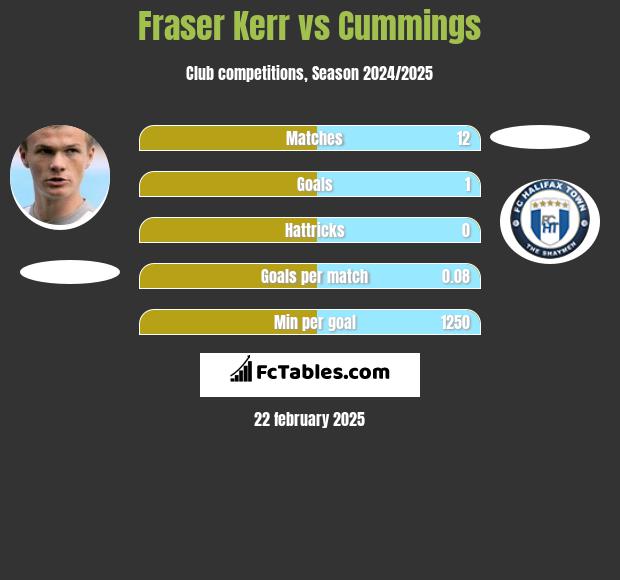 Fraser Kerr vs Cummings h2h player stats