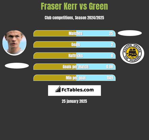 Fraser Kerr vs Green h2h player stats