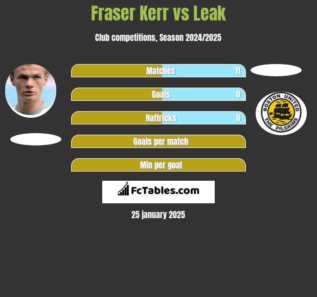 Fraser Kerr vs Leak h2h player stats