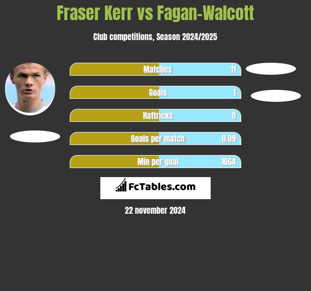 Fraser Kerr vs Fagan-Walcott h2h player stats