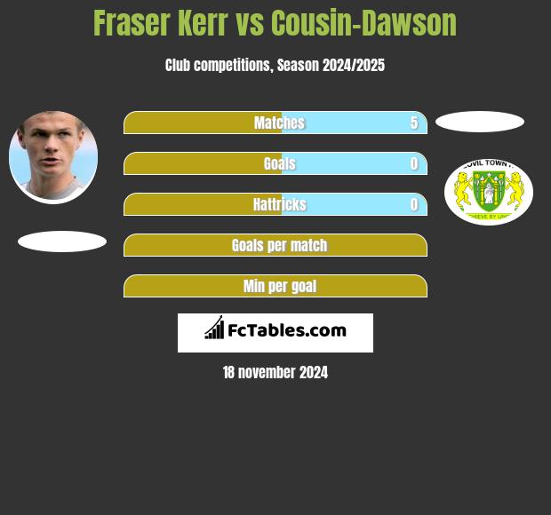 Fraser Kerr vs Cousin-Dawson h2h player stats