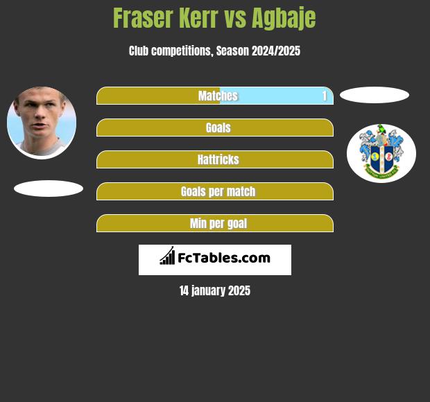 Fraser Kerr vs Agbaje h2h player stats